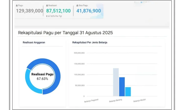 Laporan Realisasi Anggaran Belanja DIPA 03