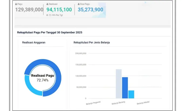 Laporan Realisasi Anggaran Belanja DIPA 03